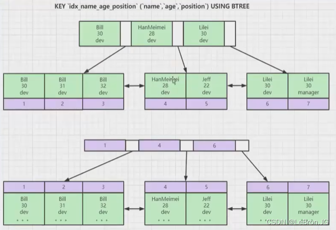 mysql索引 （索引的忧缺点 ，联合索引）