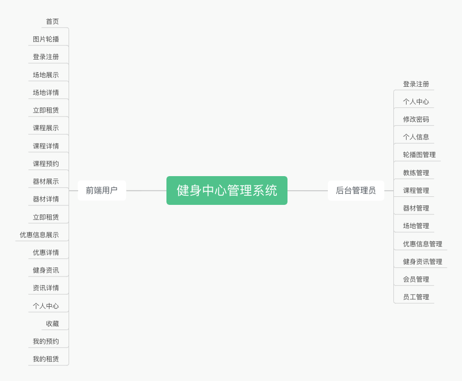 Java毕业设计 基于SSM 健身中心管理系统