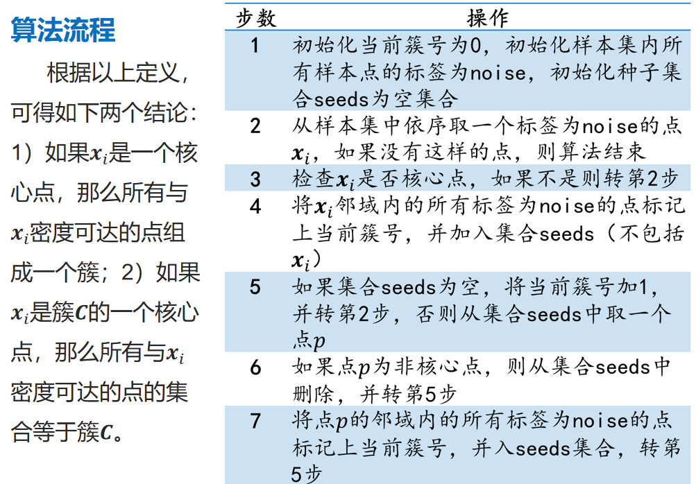 机器学习-06-聚类算法总结