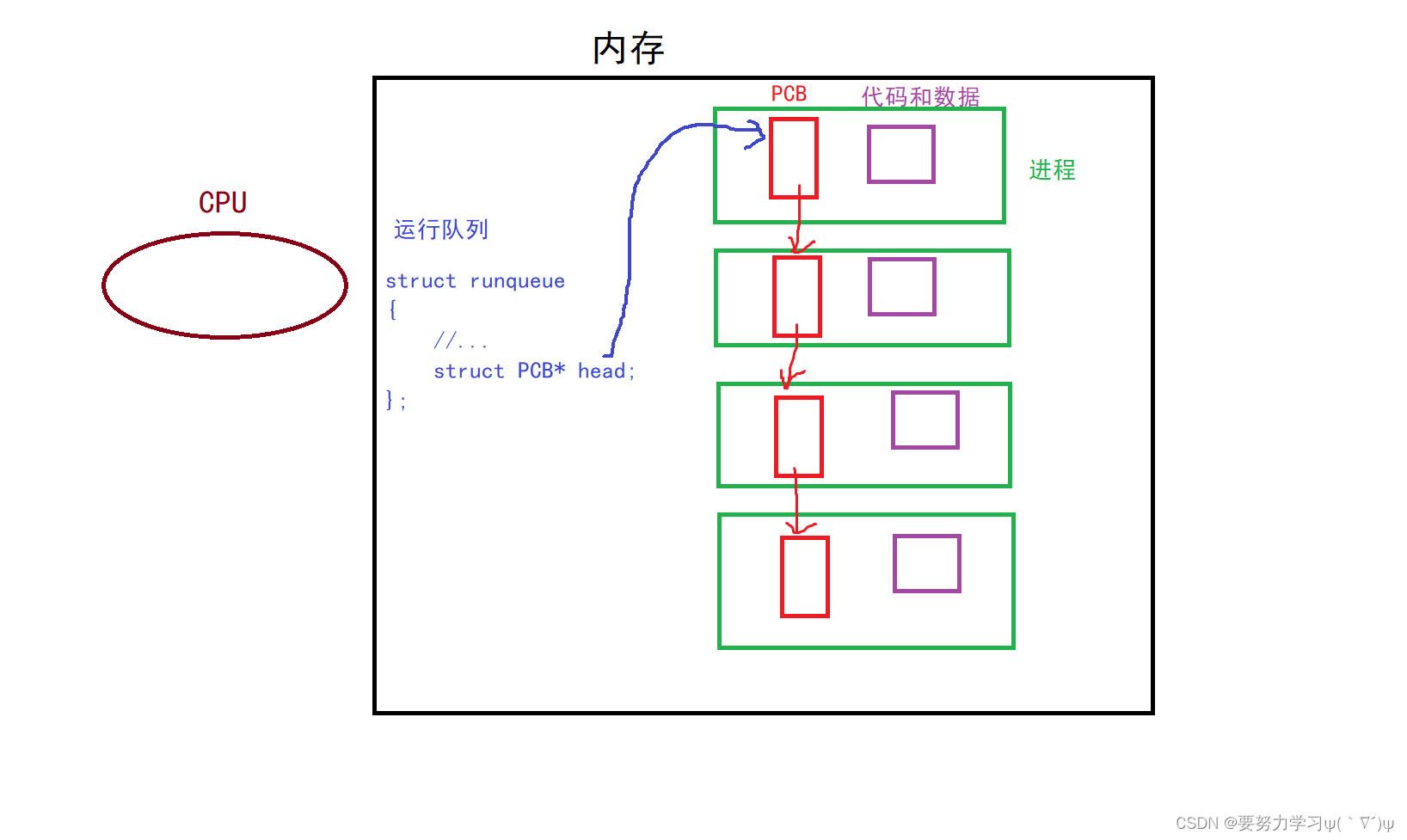 进程的基础认识