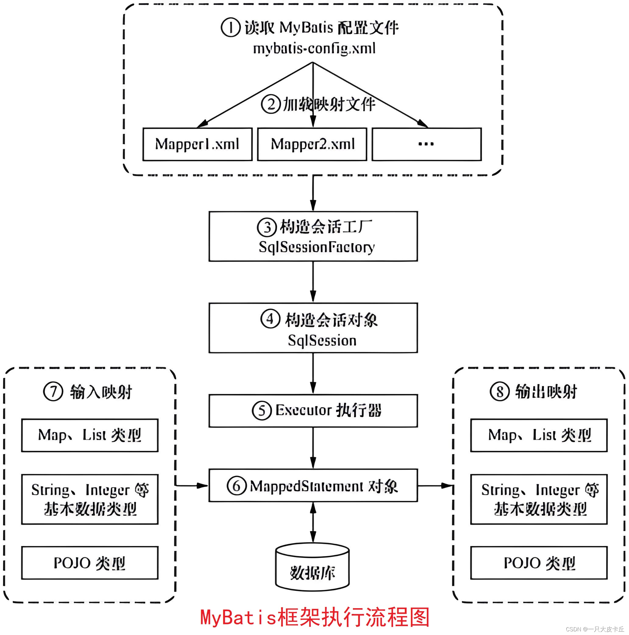 Mybatis | 初识Mybatis