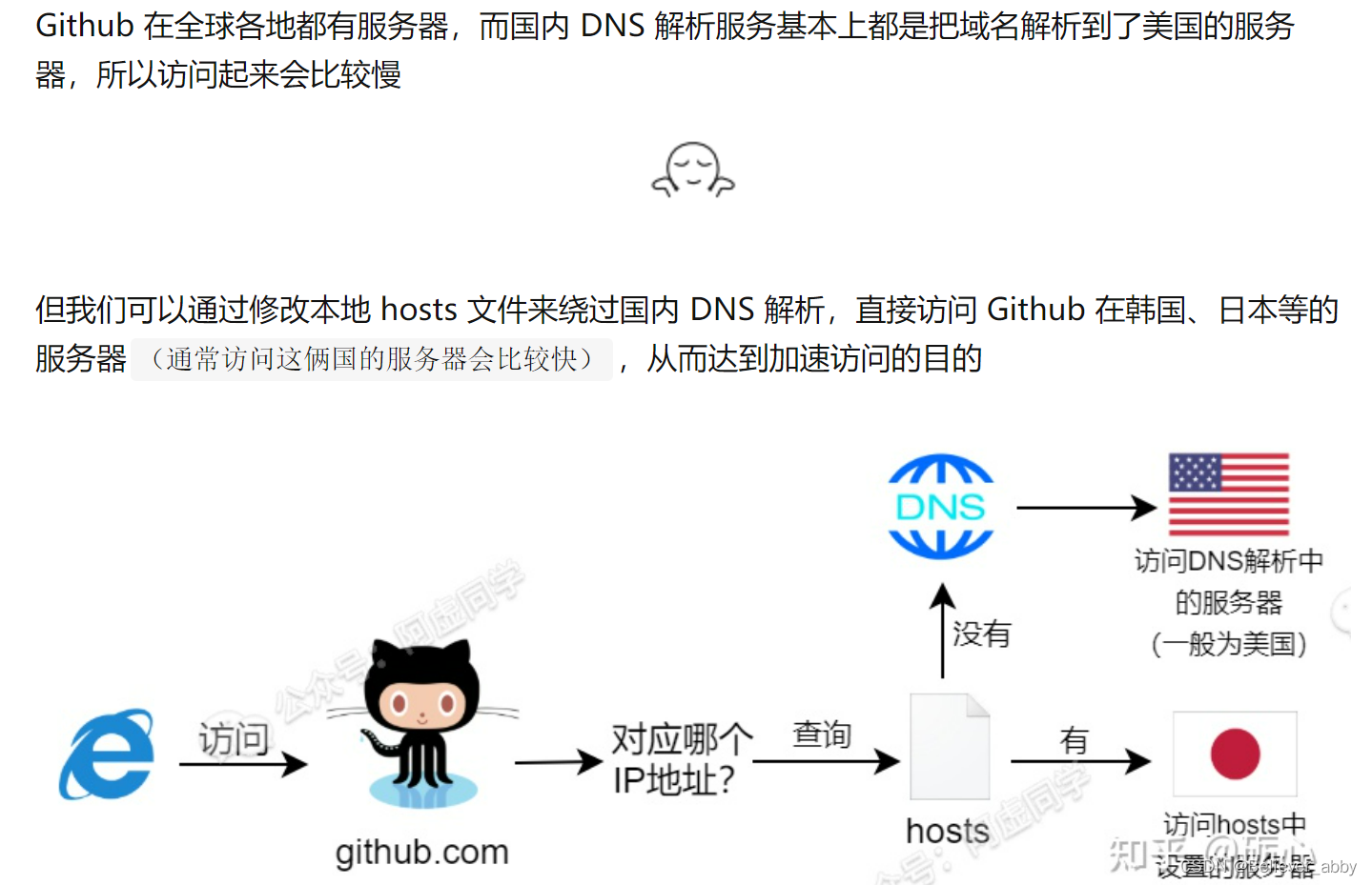 GitHub加载慢怎么解决