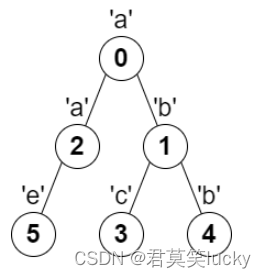 LeetCode刷题——2246. 相邻字符不同的最长路径(HOT100)