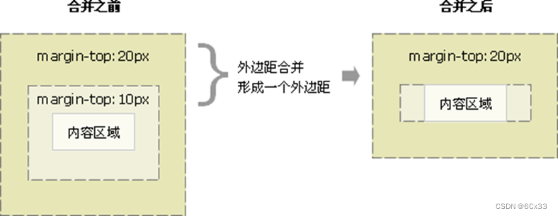 CSS-显示模式，背景，盒子模型