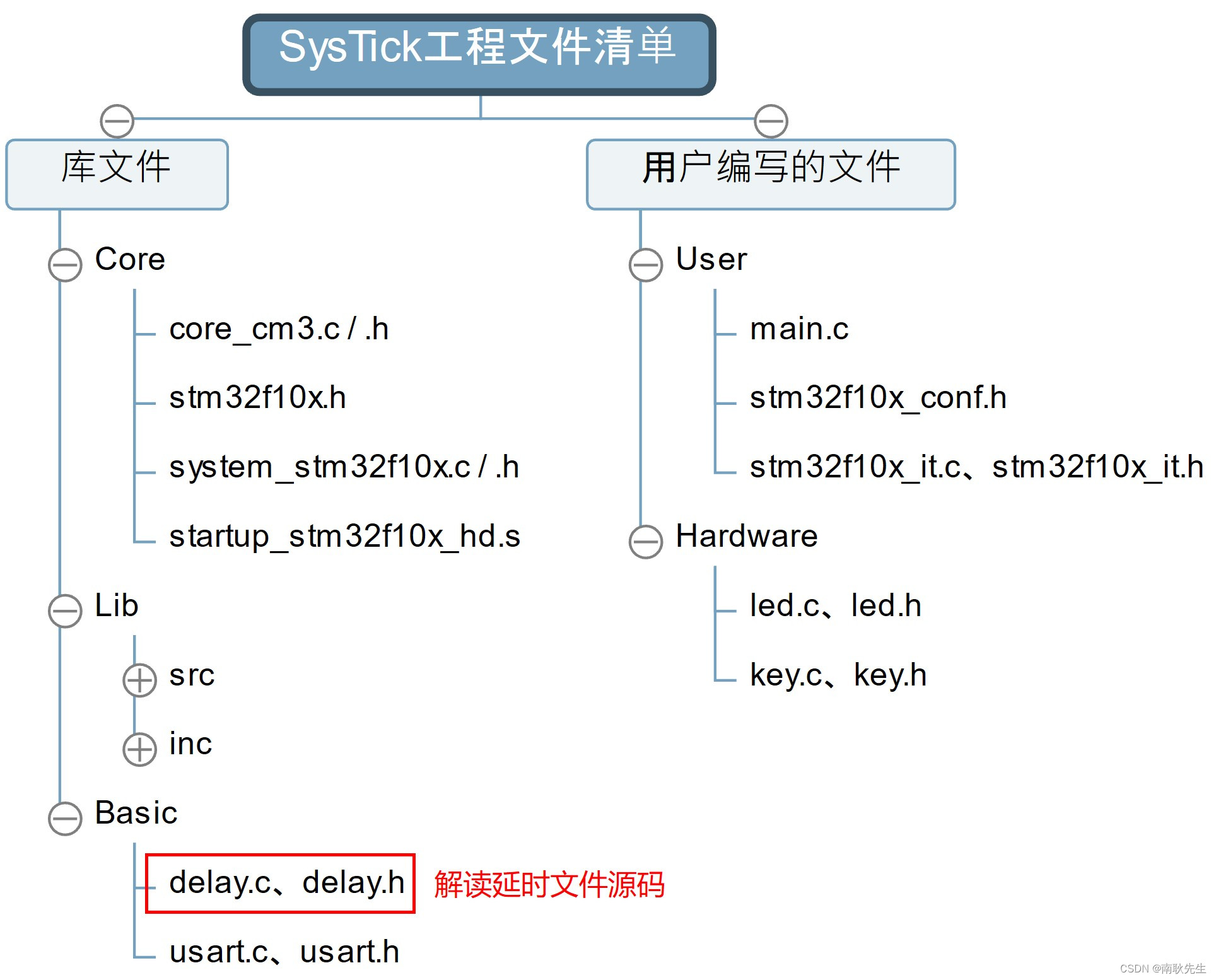 我在高职教STM32——时钟系统与延时控制（2）