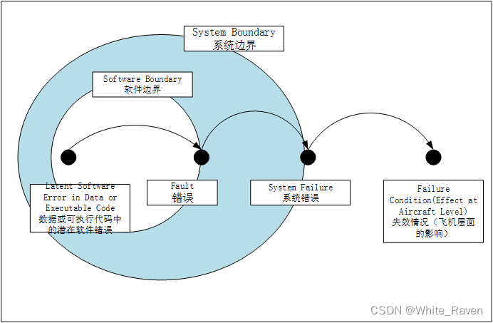 RTCA DO-178C 机载系统和设备认证中的软件注意事项-软件开发的系统相关性（二）