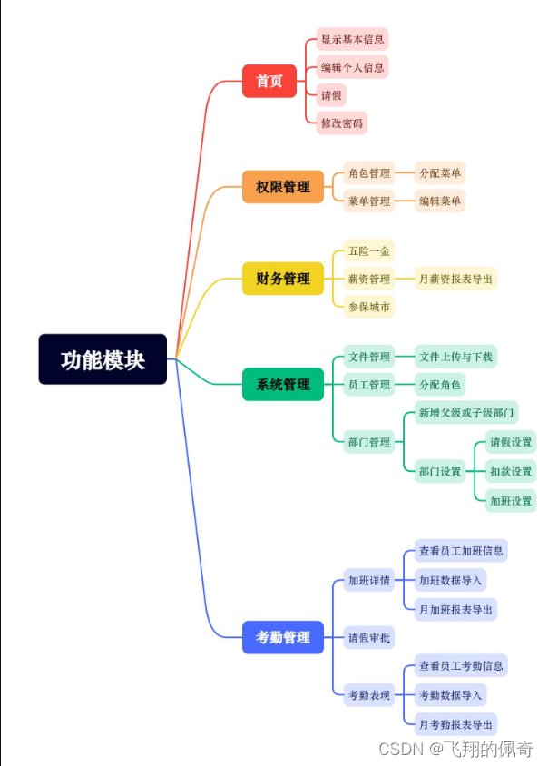 基于Spring Boot+Vue+ElementUI的人力资源管理系统【源码+数据库+论文】