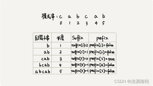 数据结构与算法之美学习笔记：33 | 字符串匹配基础（中）：如何实现文本编辑器中的查找功能？