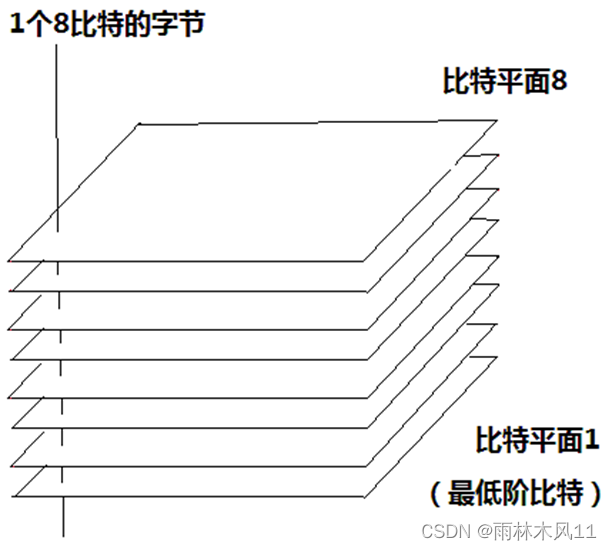 比特平面分隔