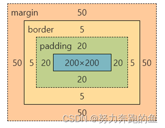 CSS盒子模型与常见问题