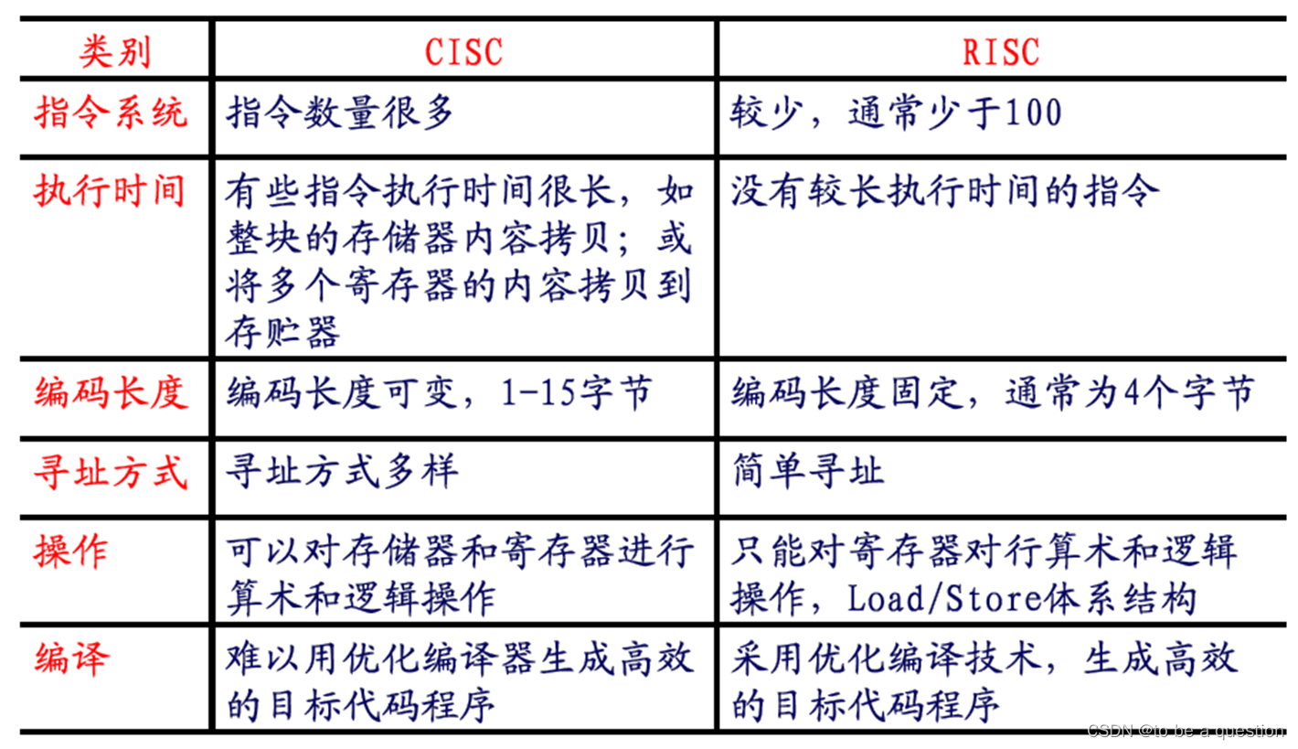 【嵌入式系统复习总结】<span style='color:red;'>第二</span><span style='color:red;'>章</span> <span style='color:red;'>ARM</span> <span style='color:red;'>体系</span>结构