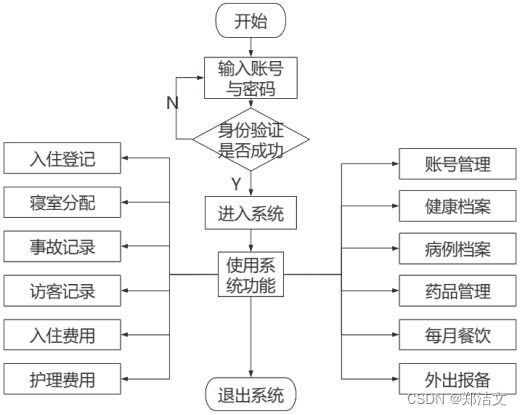 <span style='color:red;'>养老院</span>生活<span style='color:red;'>管理</span><span style='color:red;'>系统</span>