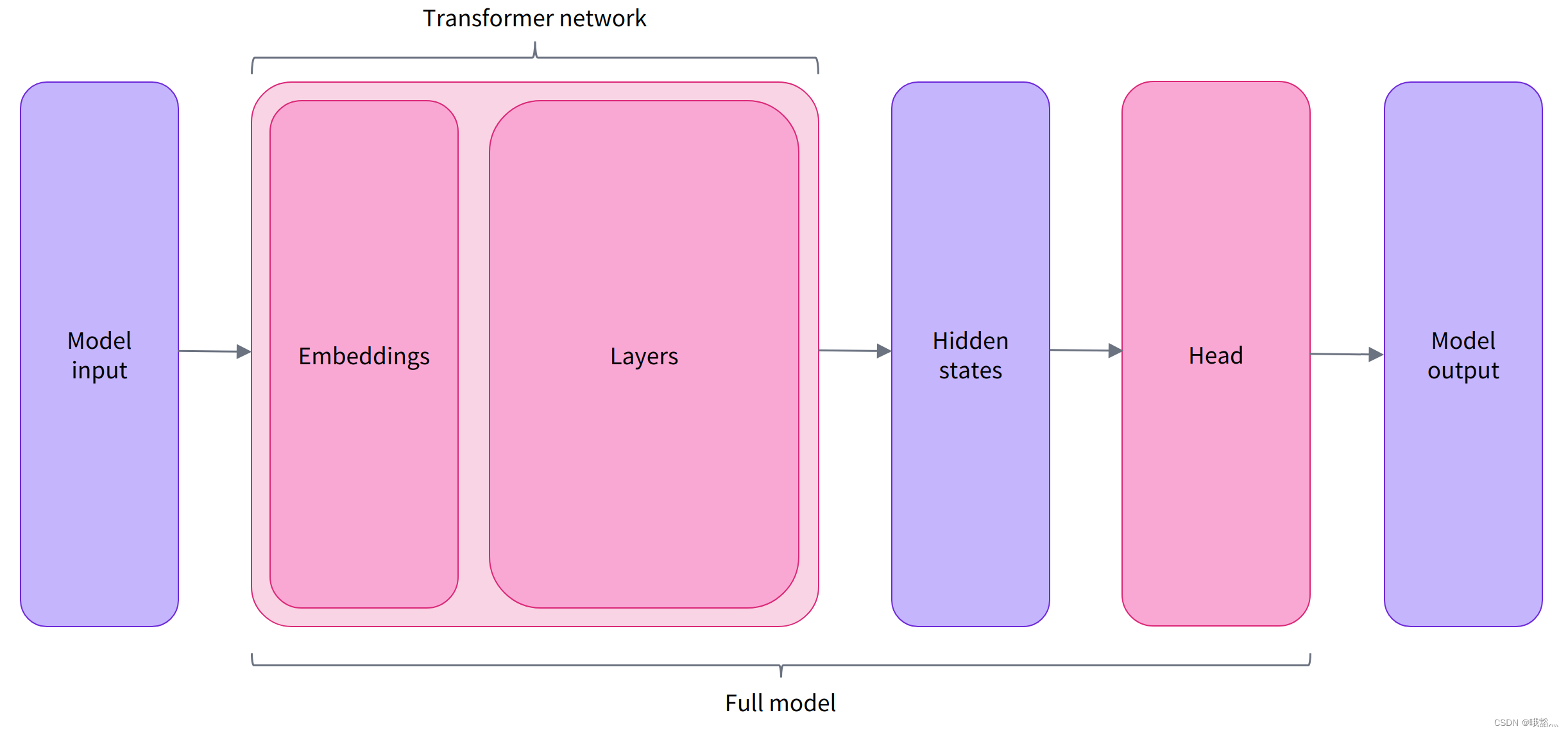 transformer上手(3) —— 开箱即用的 pipelines