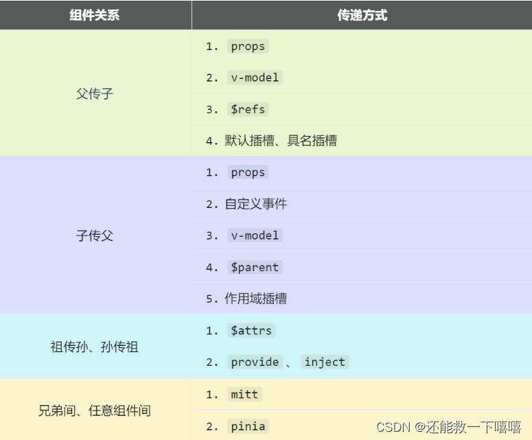 Vue3组件通信 详解(下)