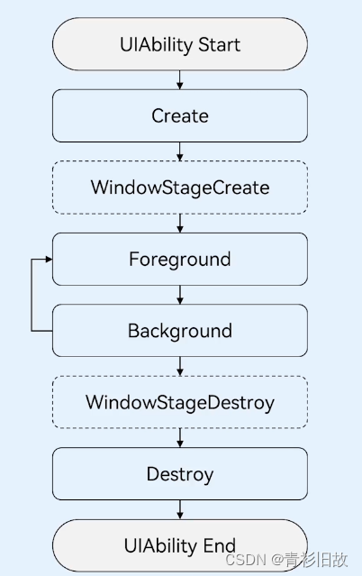鸿蒙 UIAbility和Compent 生命周期