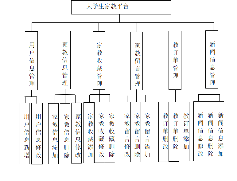 基于SSM的大学生家教管理系统【附源码+LW】