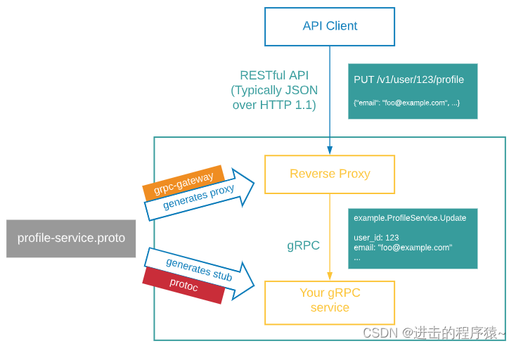 Go语言grpc服务开发——Protocol Buffer