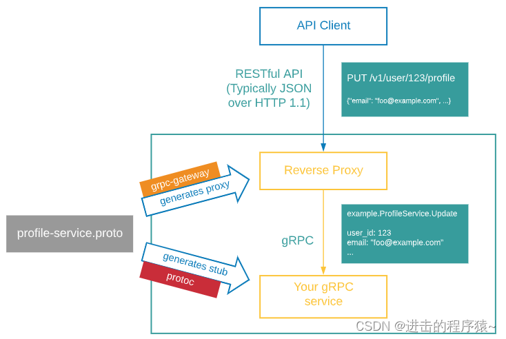 <span style='color:red;'>Go</span><span style='color:red;'>语言</span>grpc<span style='color:red;'>服务</span>开发——Protocol Buffer