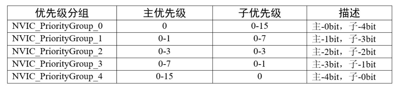 重新学习STM32（2）NVIC