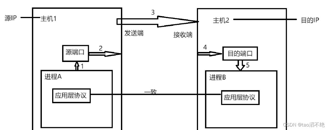 网络原理初识（1）