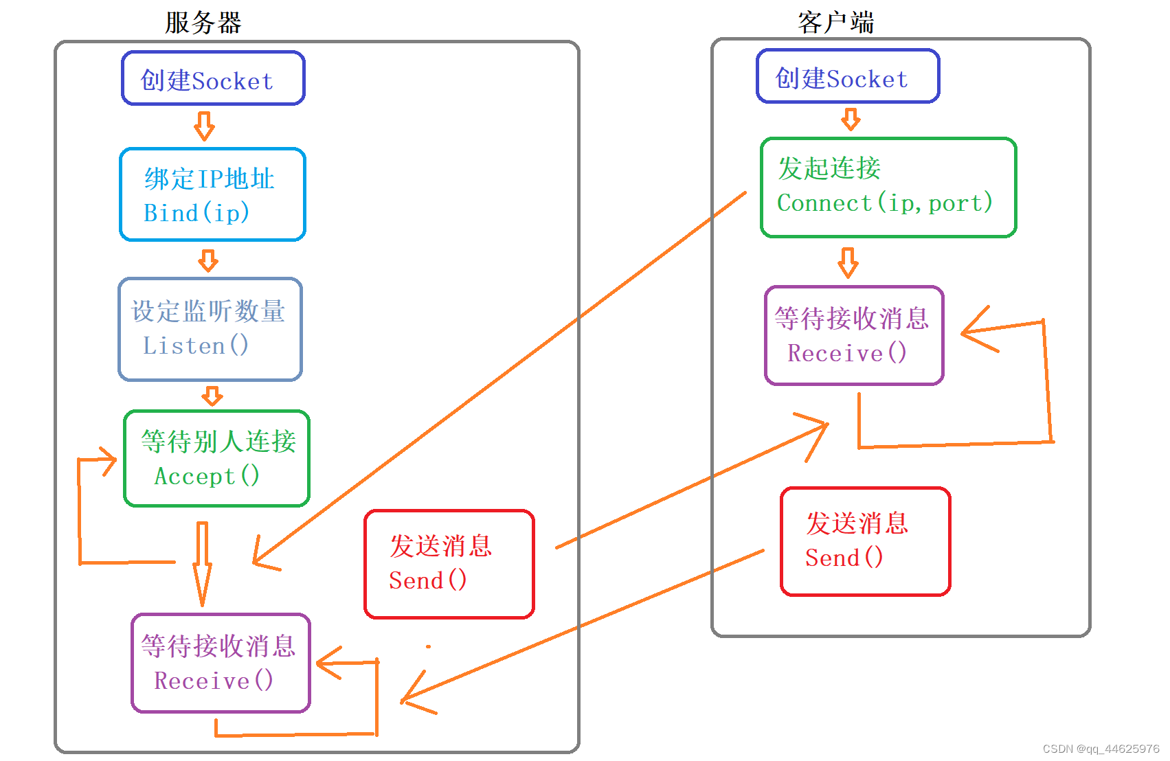 C#中Socket的简单使用