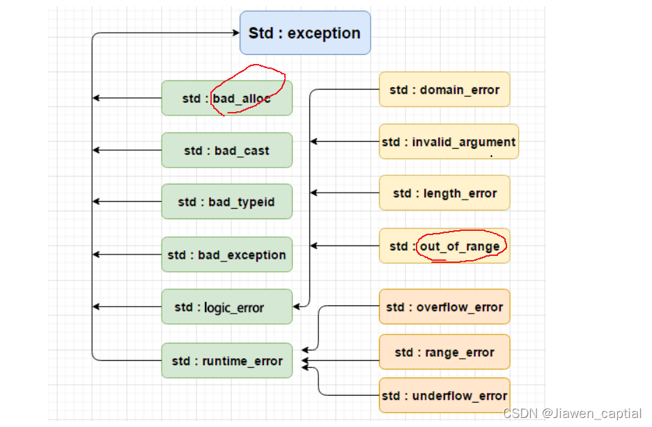 【C++】C++异常语法、使用、规范、异常安全及异常的优缺点