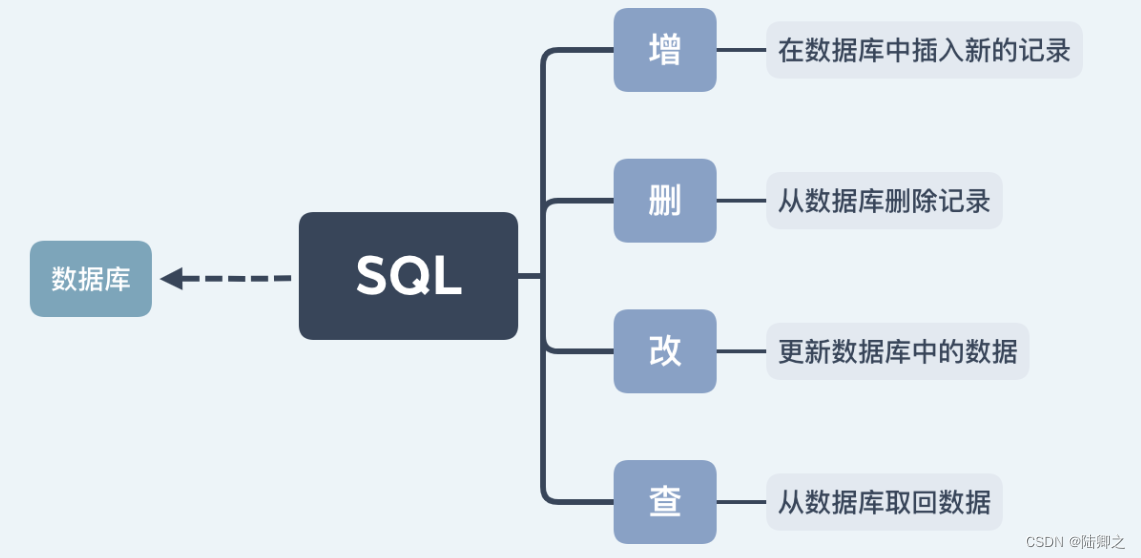 MySQL之DML语句