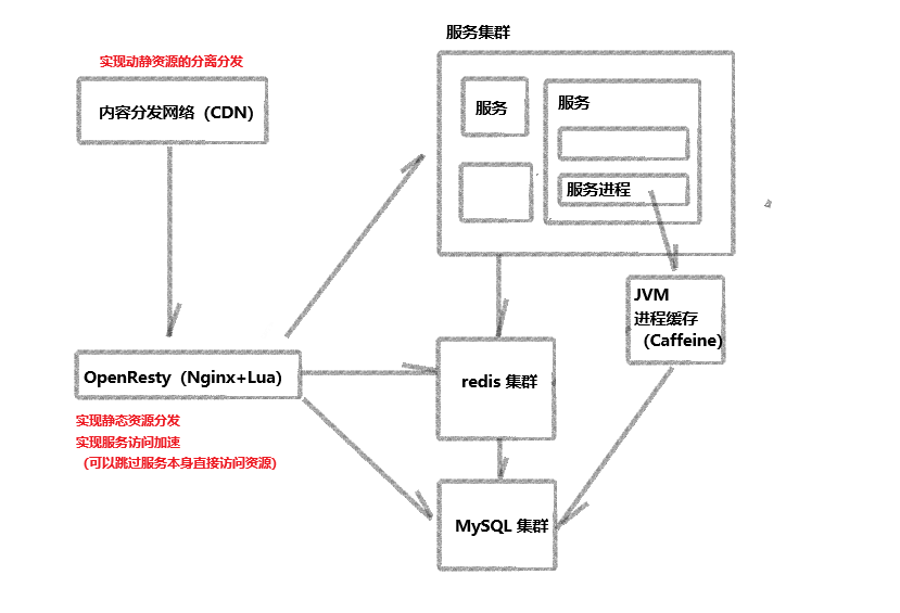 <span style='color:red;'>微</span><span style='color:red;'>服务</span>架构 | <span style='color:red;'>多级</span><span style='color:red;'>缓存</span>