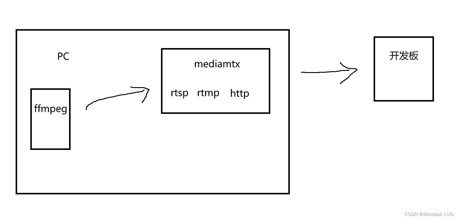 使用ffmpeg madiamtx制作一个rtsp源