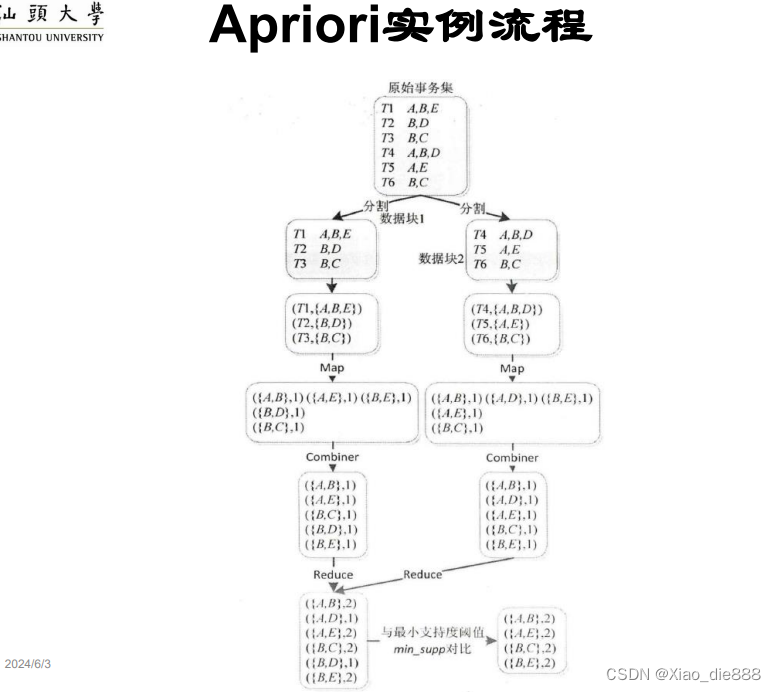 大数据关联规则算法