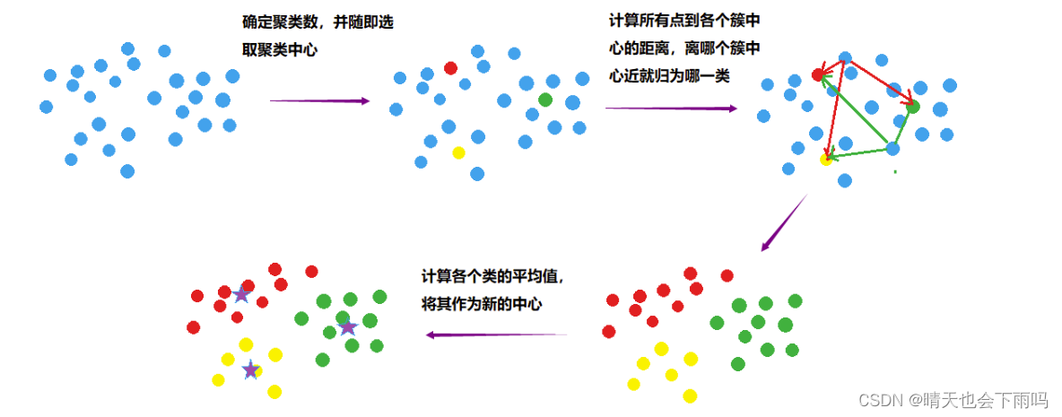 k-means聚类算法的MATLAB实现及可视化