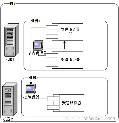 Linux 下<span style='color:red;'>命令</span><span style='color:red;'>行</span>启动与<span style='color:red;'>关闭</span>WebLogic<span style='color:red;'>的</span>相关<span style='color:red;'>服务</span>