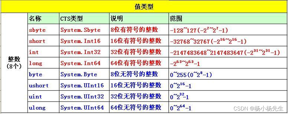 <span style='color:red;'>C</span>#<span style='color:red;'>基础</span>--之<span style='color:red;'>数据</span><span style='color:red;'>类型</span>