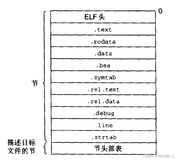 链接2：静态链接、目标文件、符号和符号表