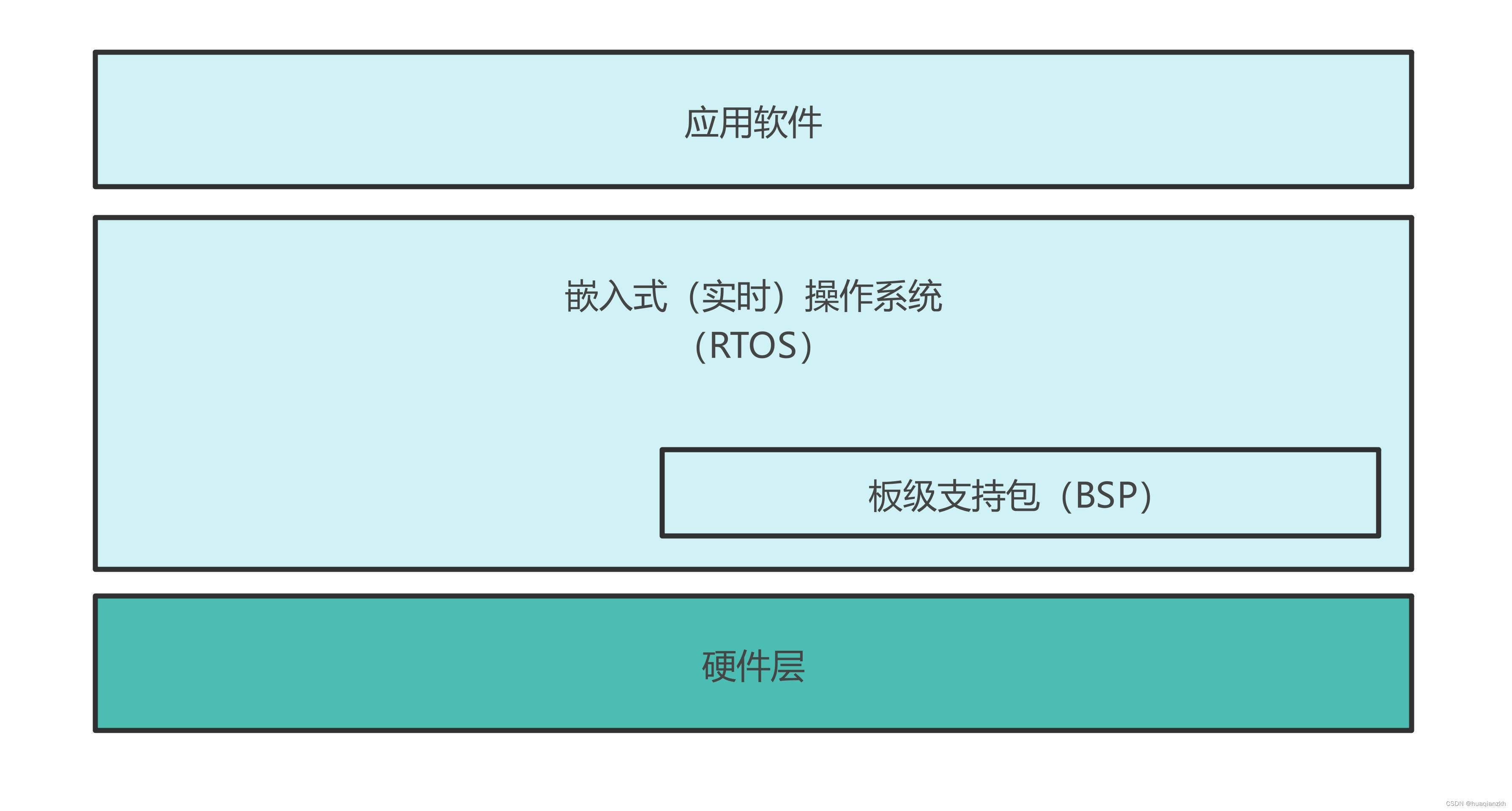 嵌入式系统概述_嵌入式软件体系结构图-CSDN博客