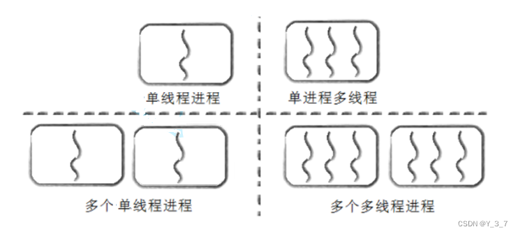 多线程之面试常考题——进程线程联系和区别（全面详解）【多线程0】