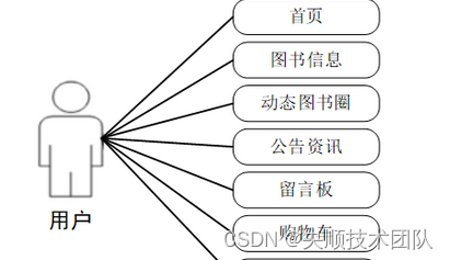 基於javaweb開發的二手圖書零售系統詳細設計附源碼