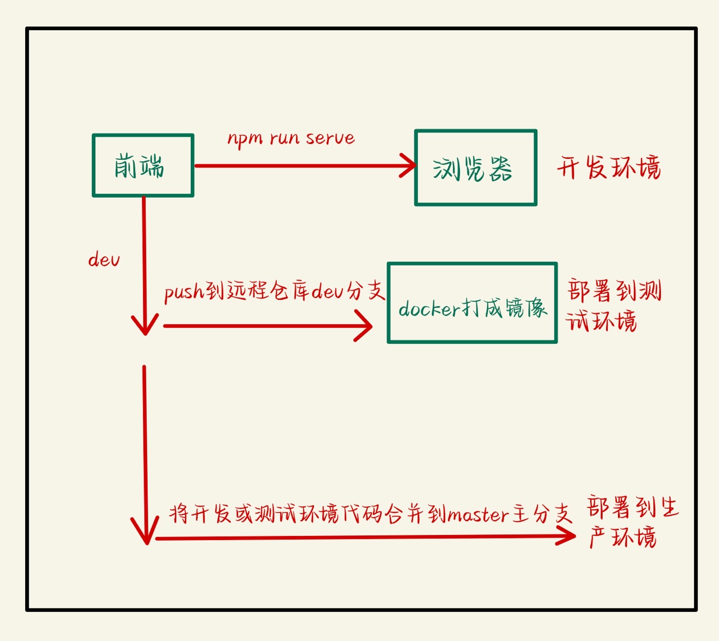 上班必备——项目部署环境