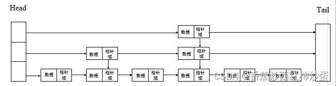 数据结构——跳表Skip List