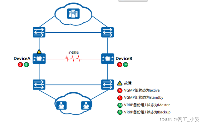 华为防火墙 双机热备 华为防火墙双机热备 Csdn博客