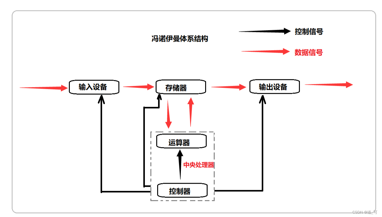 简单聊聊冯诺伊曼体系结构