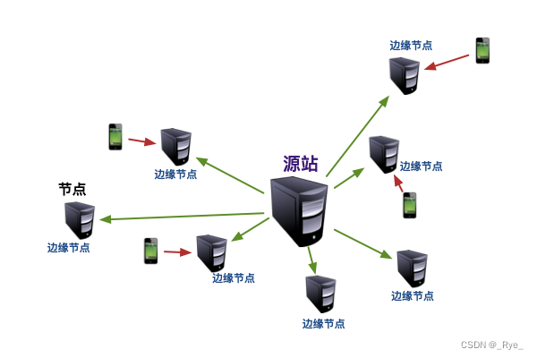 15 | CDN加速：如何让你的图片、视频、语音消息浏览播放不卡？