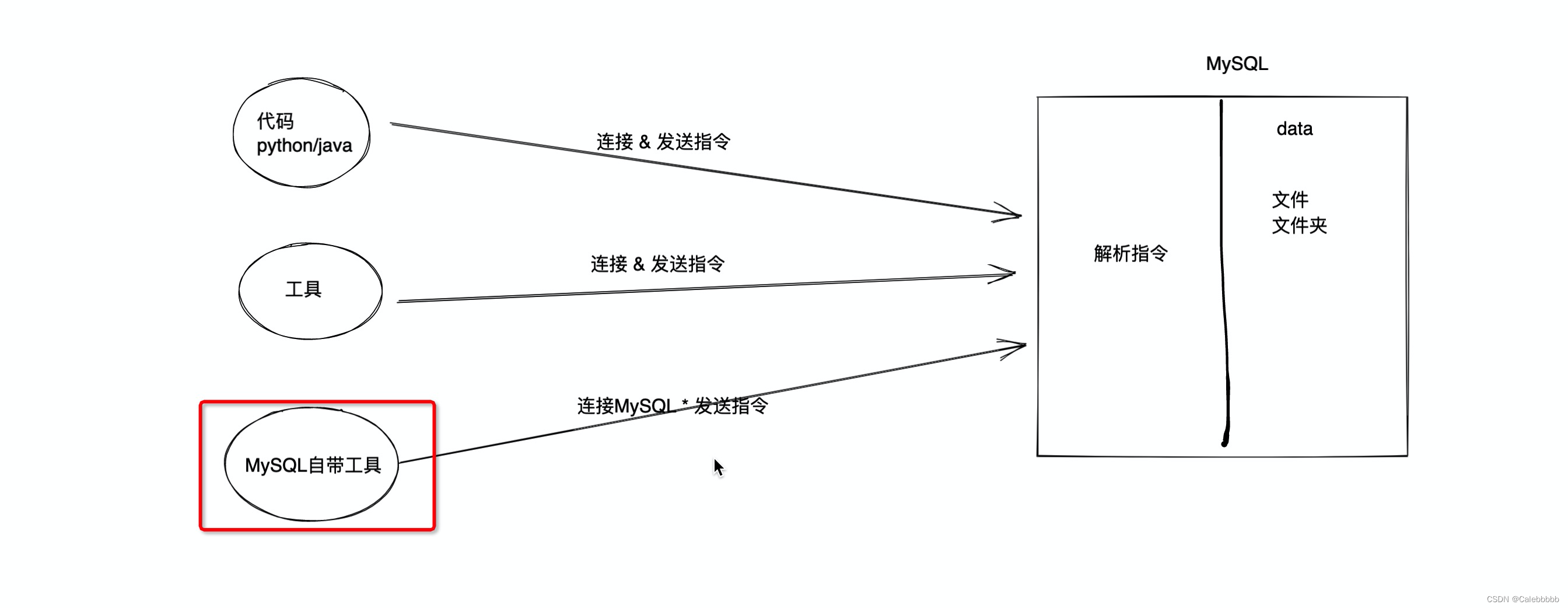 MySQL详细教程