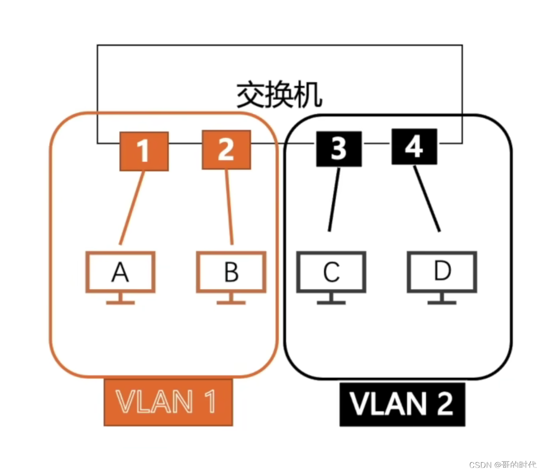 数据链路层之VLAN基本概念和基本原理