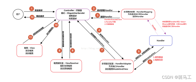 Java最全面试题专题---5、Spring MVC