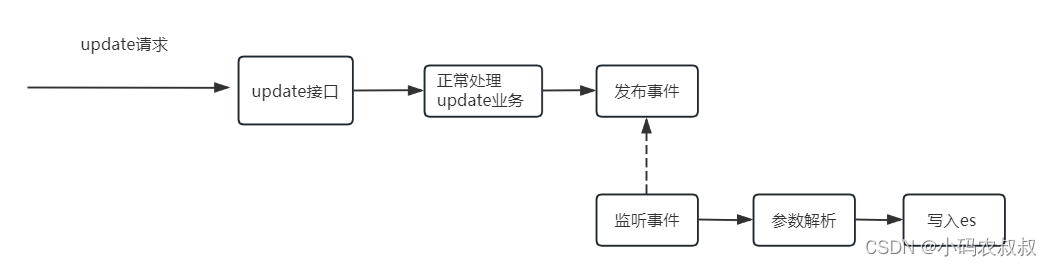 【微服务】spring aop实现<span style='color:red;'>接口</span>参数变更前后对比<span style='color:red;'>和</span><span style='color:red;'>日志</span><span style='color:red;'>记录</span>