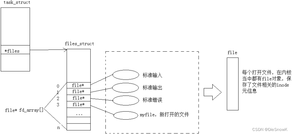 [Linux][基础IO][一][系统文件IO][文件描述符fd]详细解读