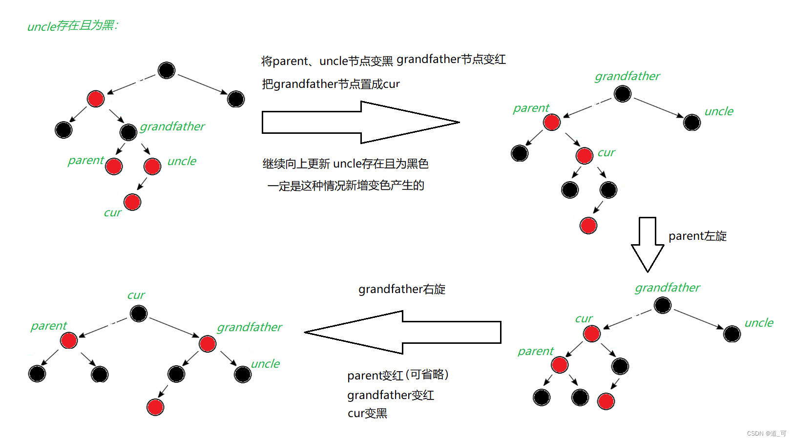 数据结构中的平衡搜索树 --- 红黑树 （如何旋转与变色）