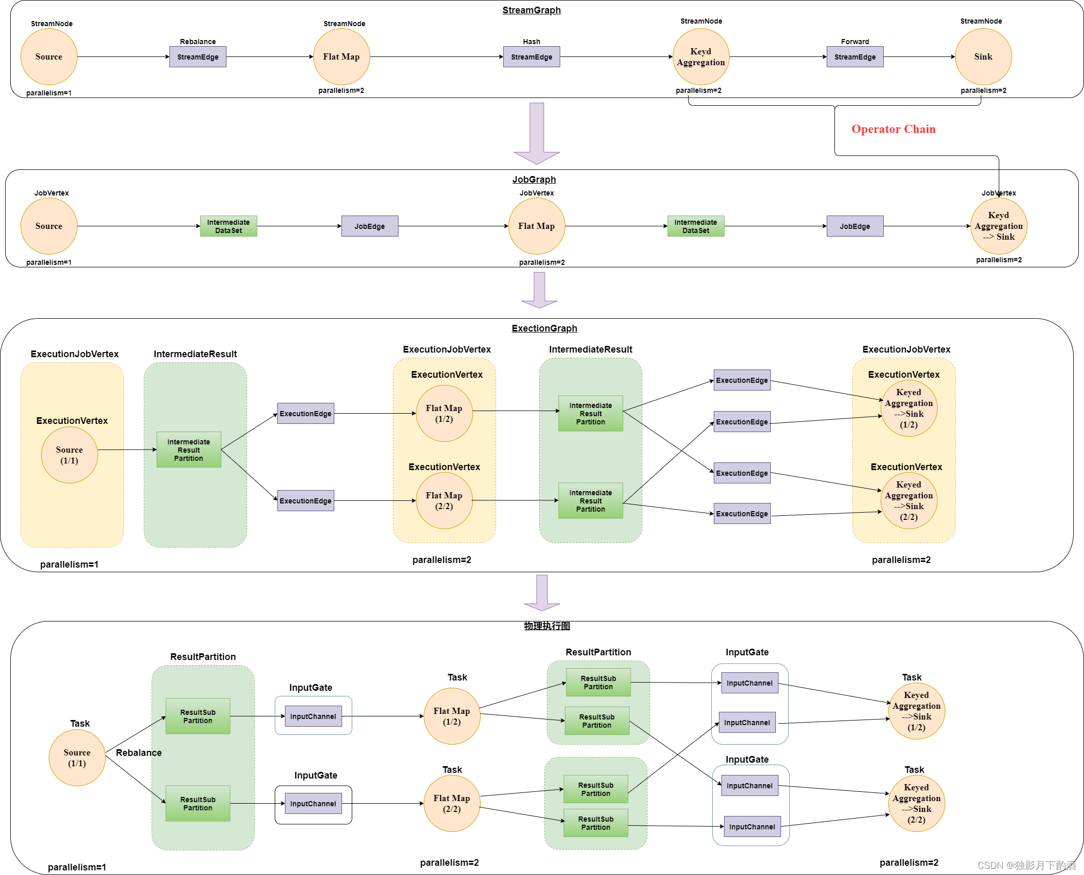 Flink Graph演变