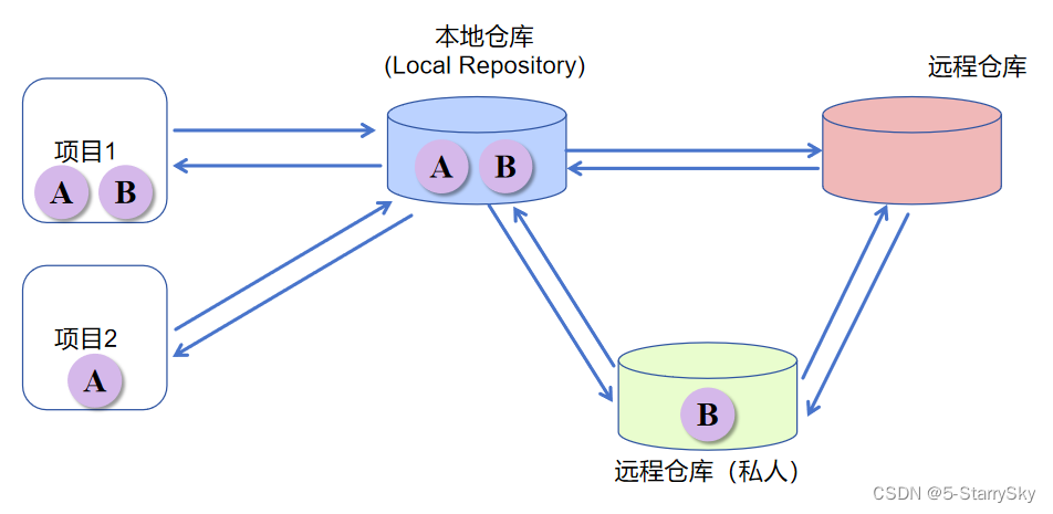 Maven 基础总结篇